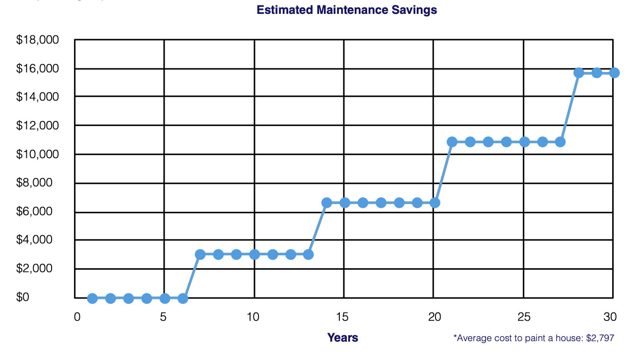 Estimated Maintenance Cost Savings with Vinyl Siding.